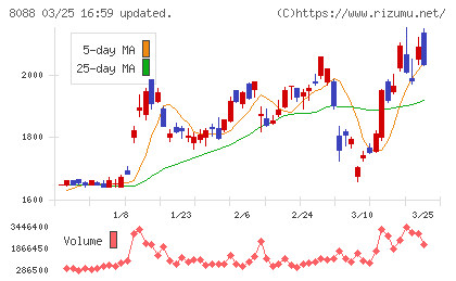 岩谷産業チャート