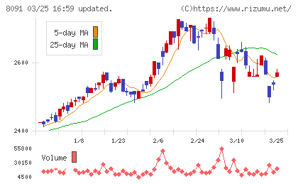 ニチモウチャート