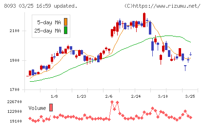 極東貿易チャート