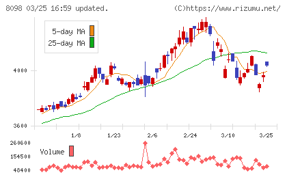 稲畑産業チャート