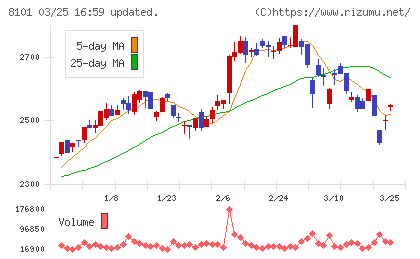 ＧＳＩクレオスチャート
