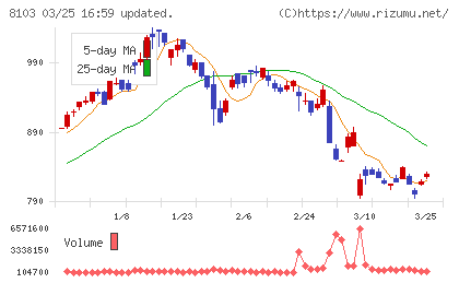 明和産業チャート