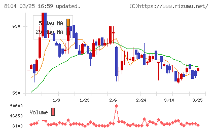 クワザワホールディングスチャート
