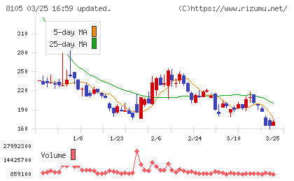 Ｂｉｔｃｏｉｎ　Ｊａｐａｎチャート