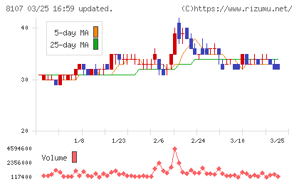 キムラタンチャート