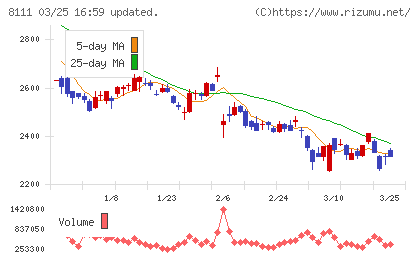 ゴールドウインチャート