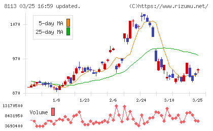 ユニ・チャームチャート