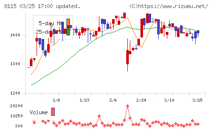 ムーンバットチャート