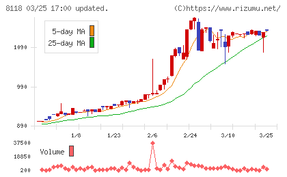 キングチャート