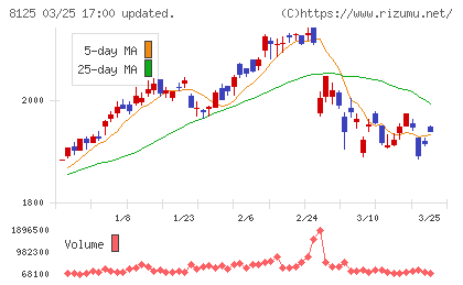 ワキタチャート