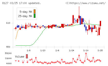 ヤマト インターナショナルチャート