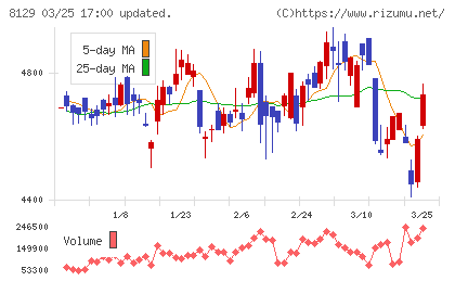 東邦ホールディングスチャート
