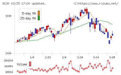 サンゲツチャート