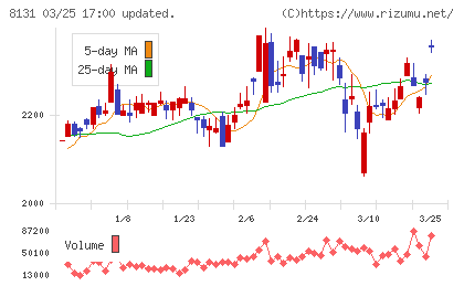 ミツウロコグループホールディングスチャート
