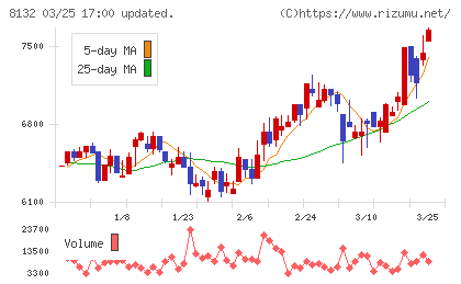 シナネンホールディングスチャート