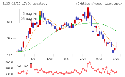 ゼットチャート