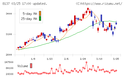 サンワテクノスチャート
