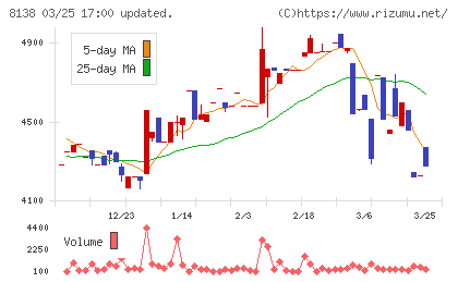 三京化成チャート