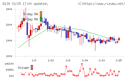 ナガホリチャート