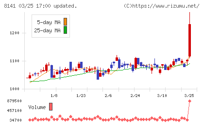 新光商事チャート