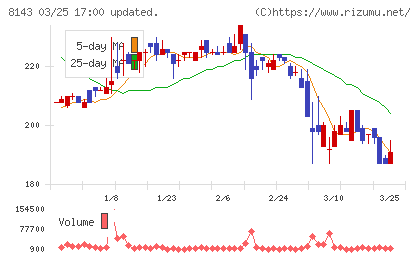 ラピーヌチャート