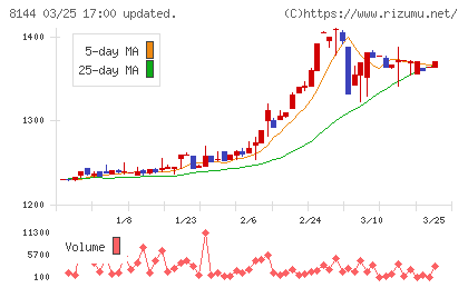デンキョーグループホールディングスチャート