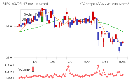 三信電気チャート