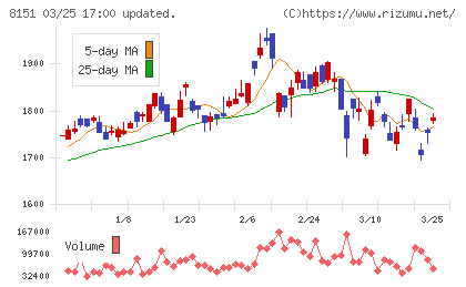 東陽テクニカチャート