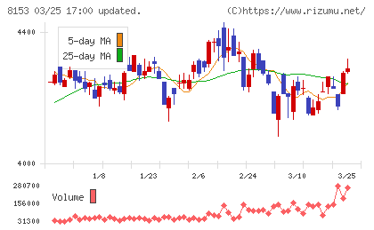 モスフードサービスチャート