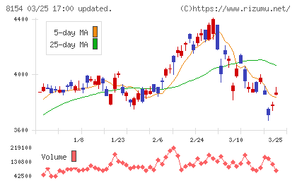 加賀電子チャート