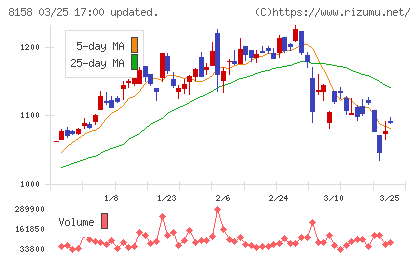 ソーダニッカチャート