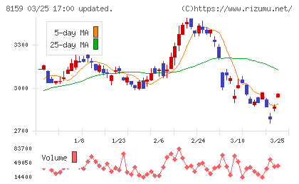 立花エレテックチャート