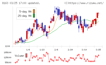 ＳＲＳホールディングスチャート