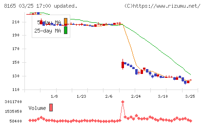 千趣会チャート