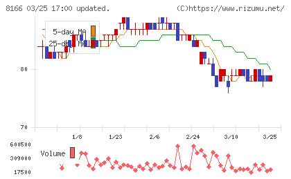 タカキューチャート