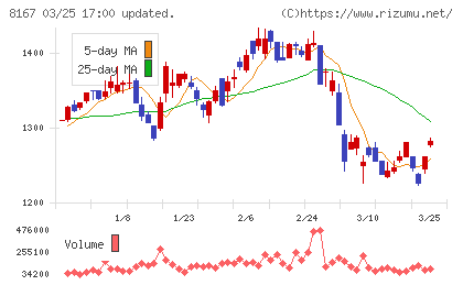 リテールパートナーズチャート