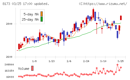 上新電機チャート