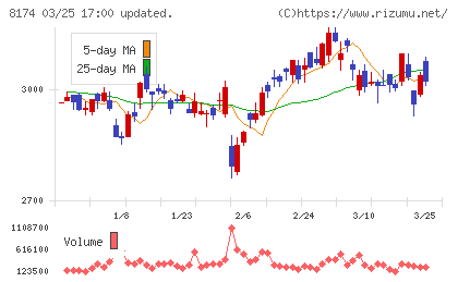 日本瓦斯チャート