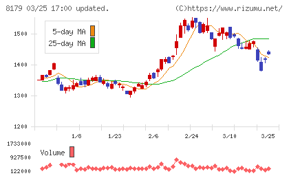 ロイヤルホールディングスチャート