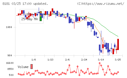 東天紅チャート