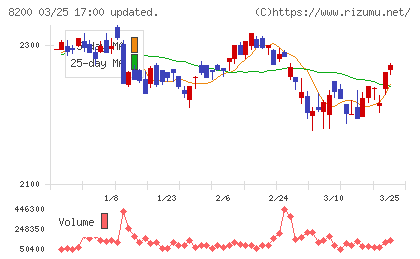 リンガーハットチャート