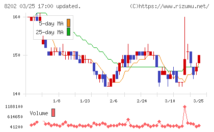 ラオックスホールディングスチャート