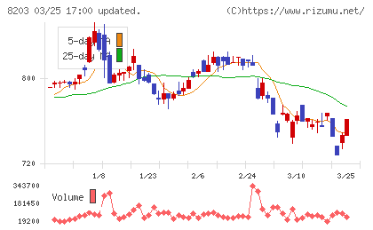 ＭｒＭａｘＨＤチャート