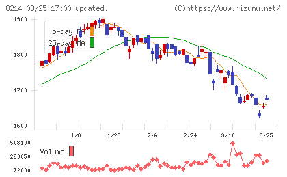 ＡＯＫＩホールディングスチャート