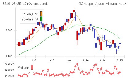 青山商事チャート