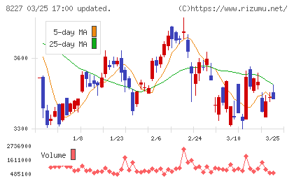 しまむらチャート