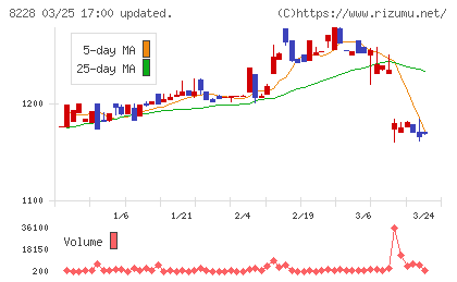 マルイチ産商チャート