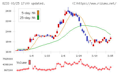高島屋チャート