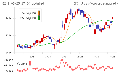 エイチ・ツー・オー　リテイリングチャート