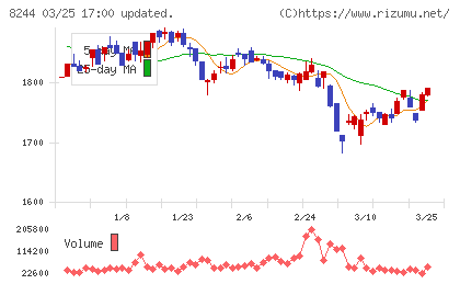 近鉄百貨店チャート
